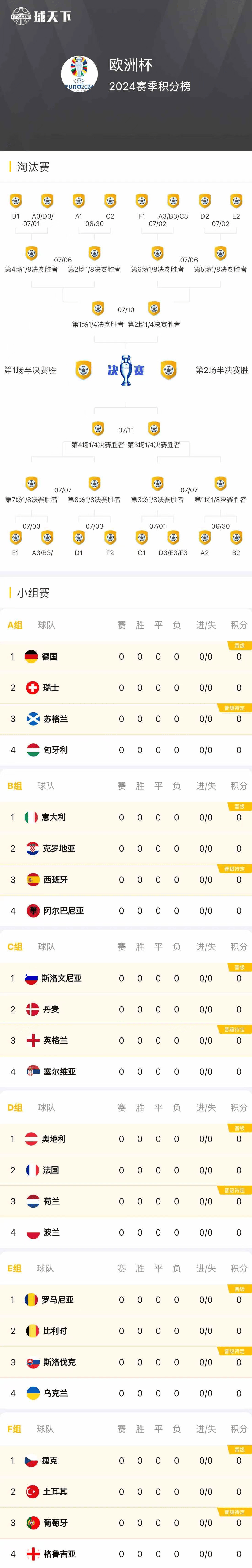 欧洲杯预选赛胜者为王，实力碾压
