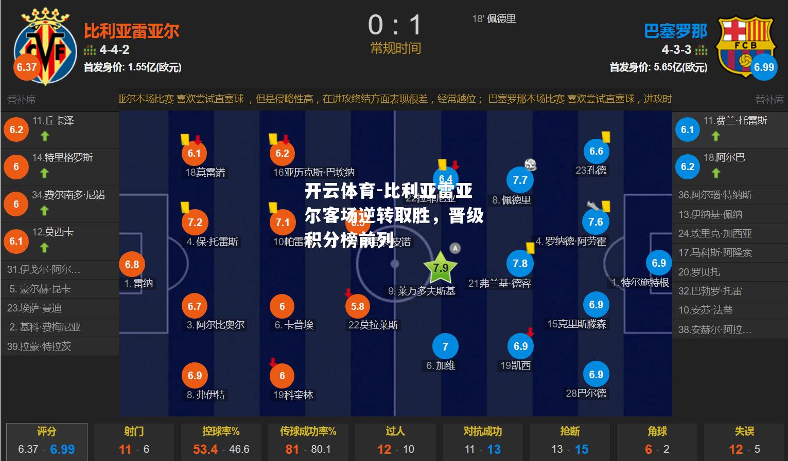 比利亚雷亚尔客场逆转取胜，晋级积分榜前列
