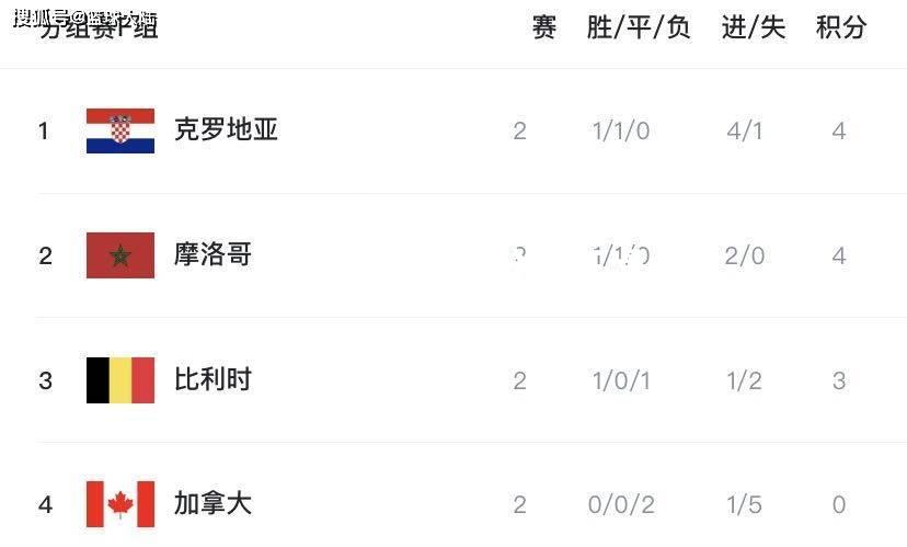 克罗地亚队遭遇惨败，积分榜下滑